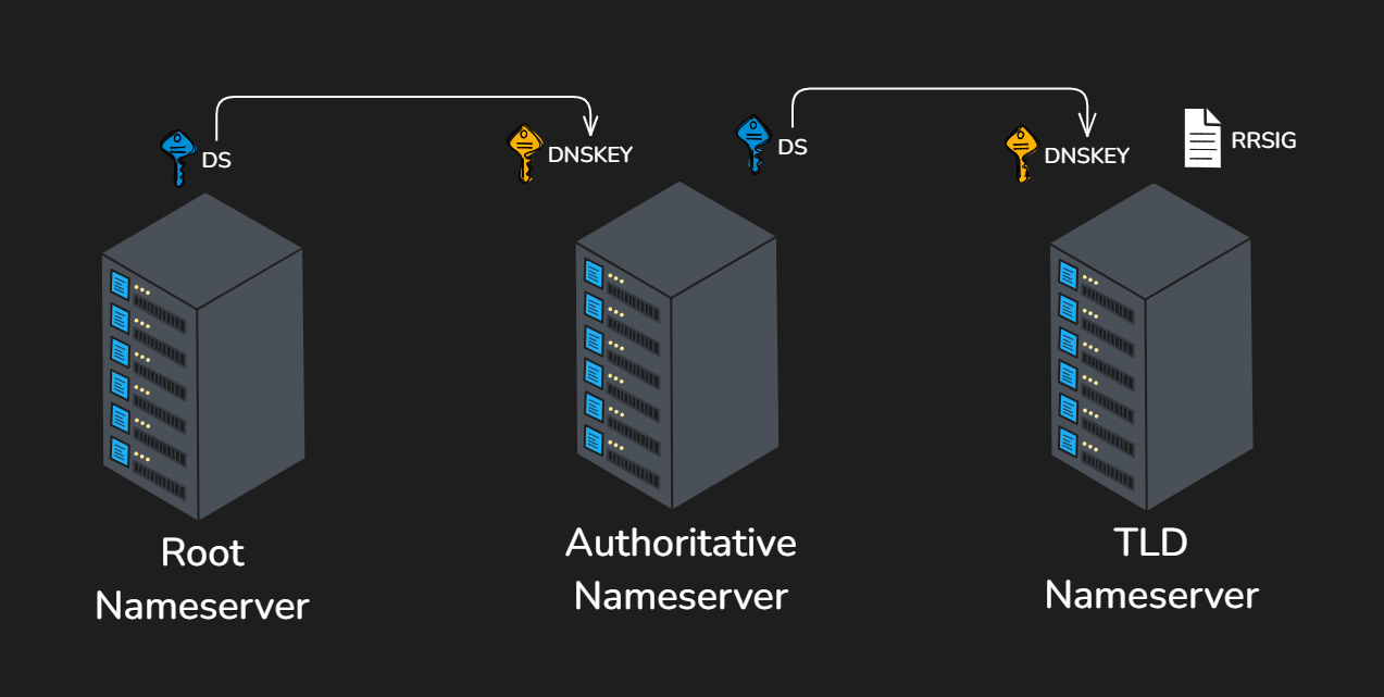 Cryptographic Security Chain