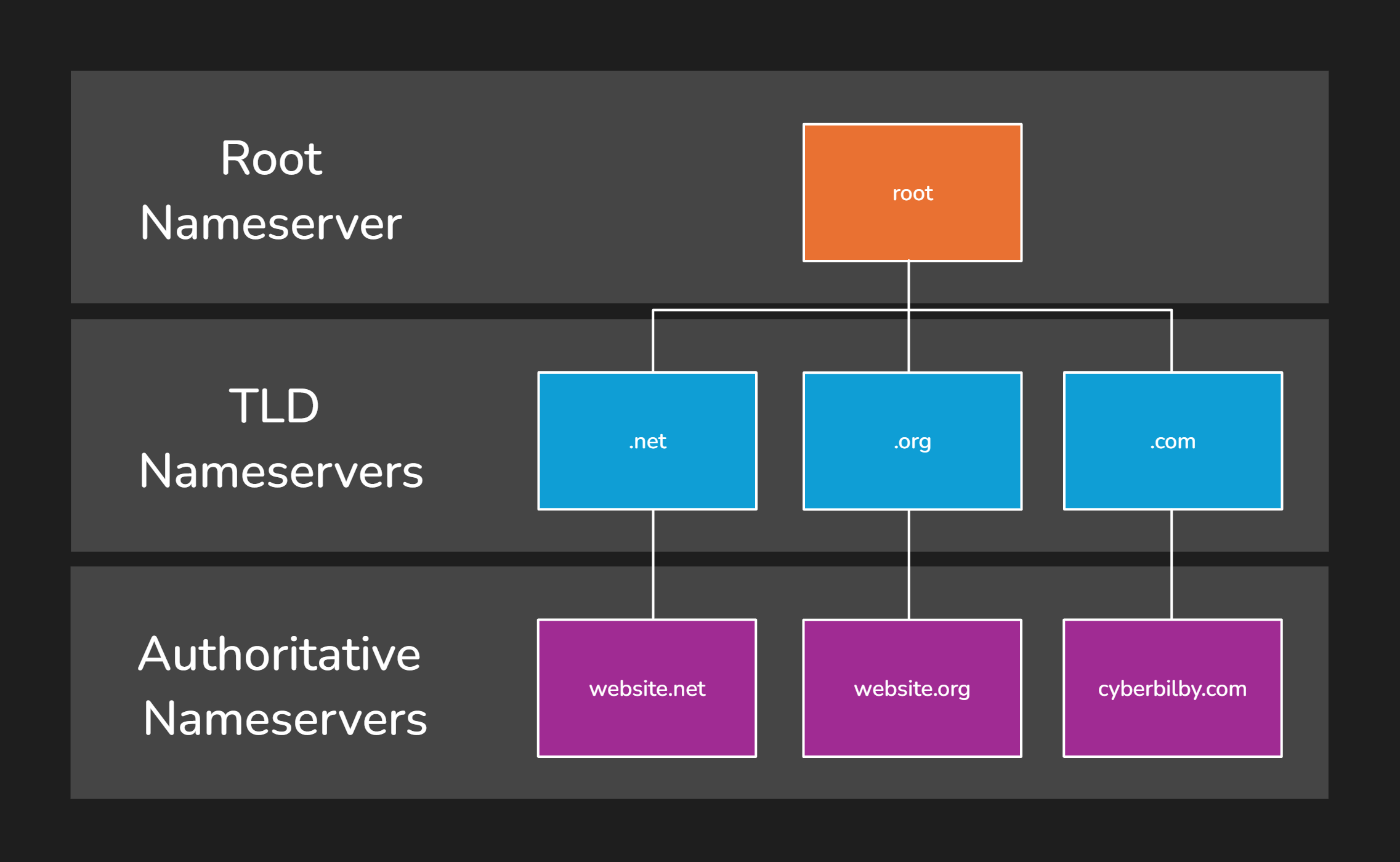 Nameserver Hierarchy